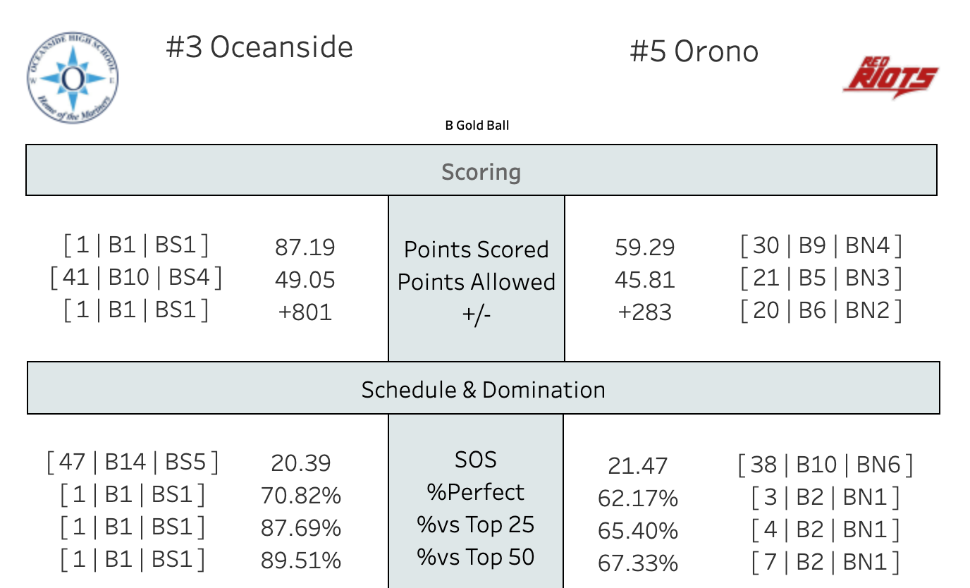 Oceanside vs. Orono, Part II